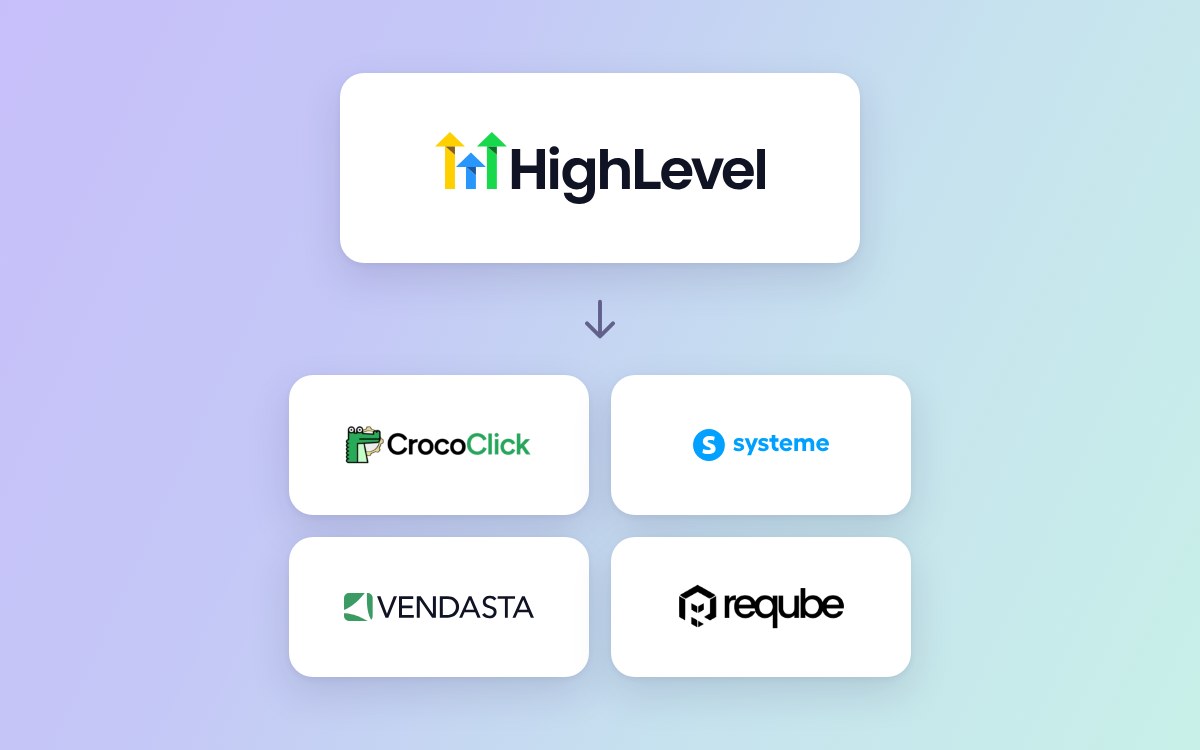 Logo officiel de GoHighLevel suivi d'une flèche vers les logos de CrocoClick, systeme.io, Vendasta et ReQube, sur un fond aux couleurs de ReQube