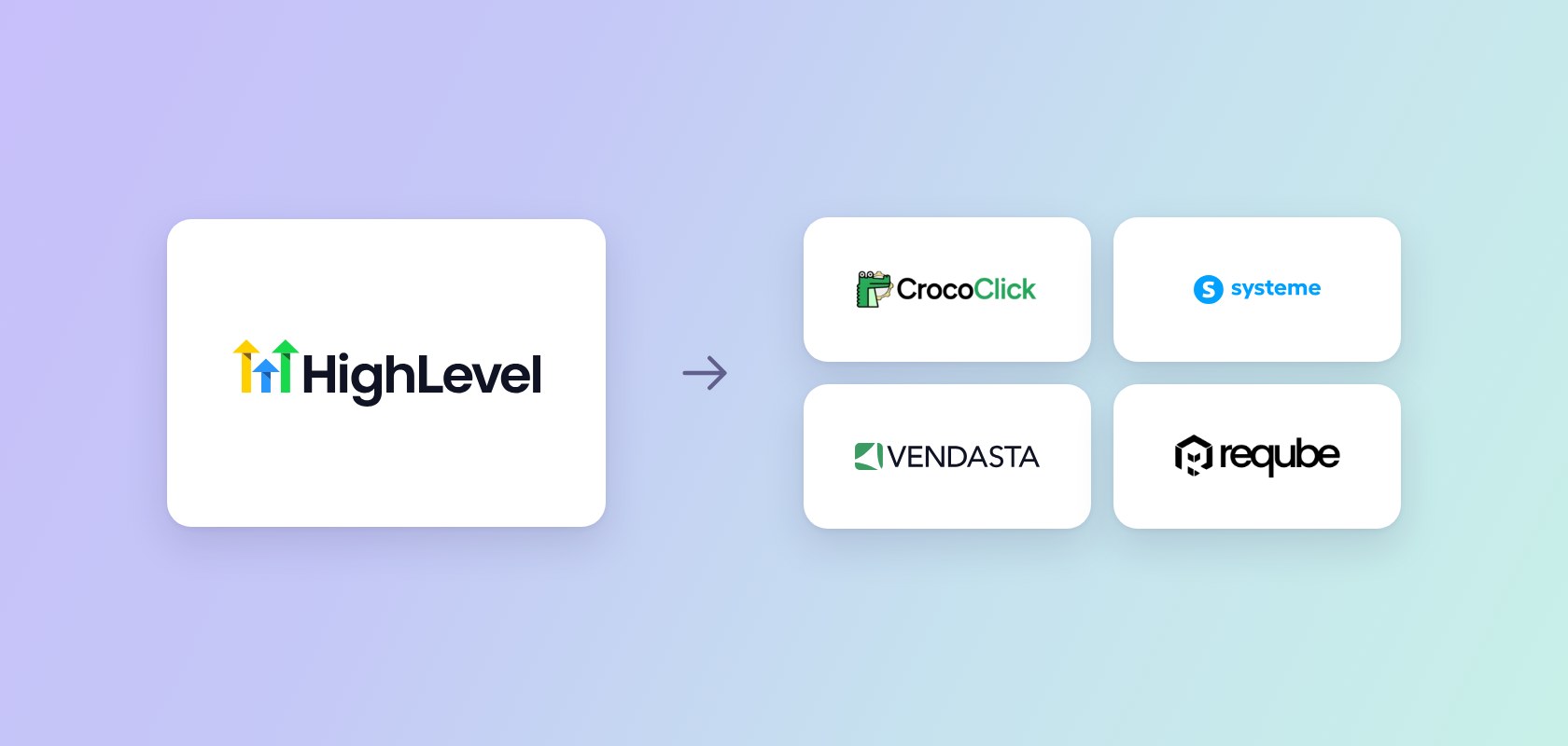 Logo officiel de GoHighLevel suivi d'une flèche vers les logos de CrocoClick, systeme.io, Vendasta et ReQube, sur un fond aux couleurs de ReQube